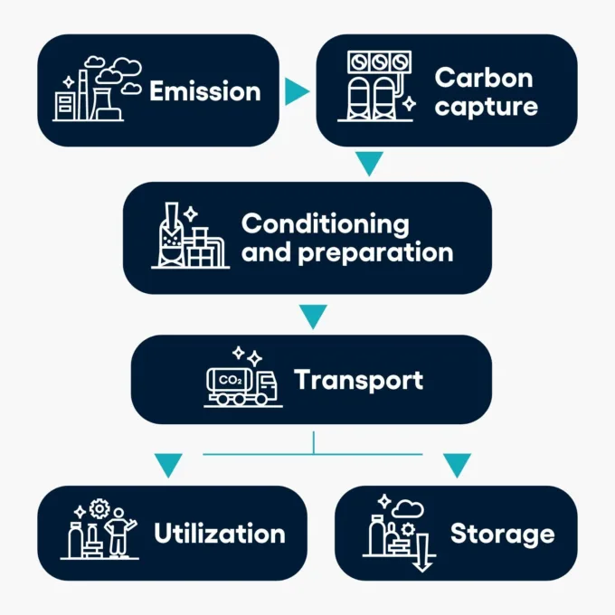 Manage carbon eng 1