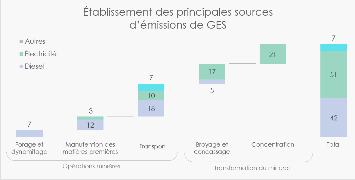 Graphique Etablissement des priniciaples sources demissions de GES FR