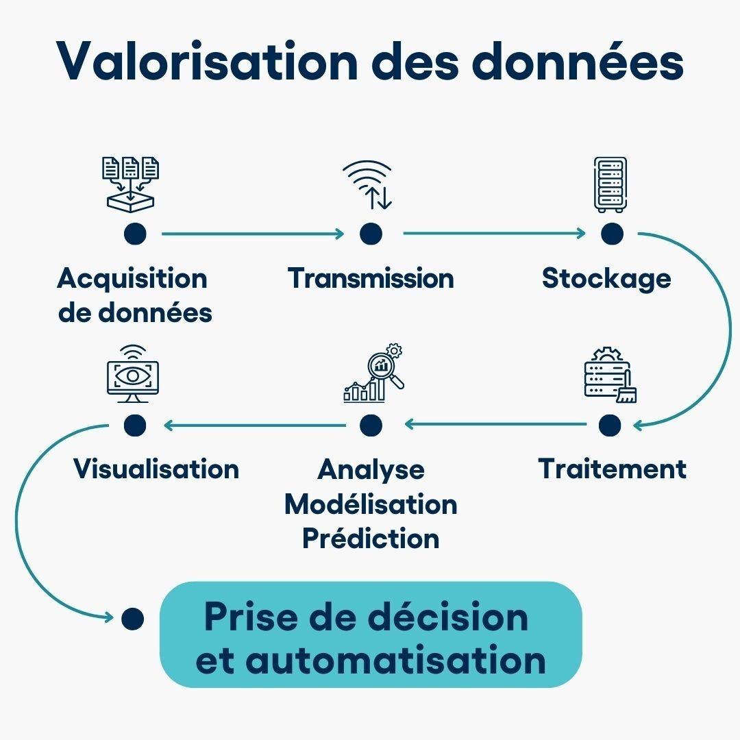 Data driven solutions figure FR