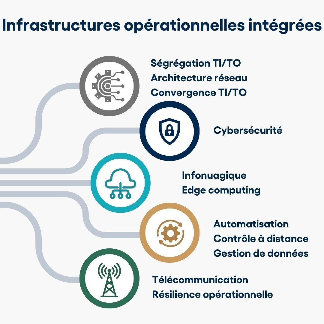OT Infrastructures figure FR