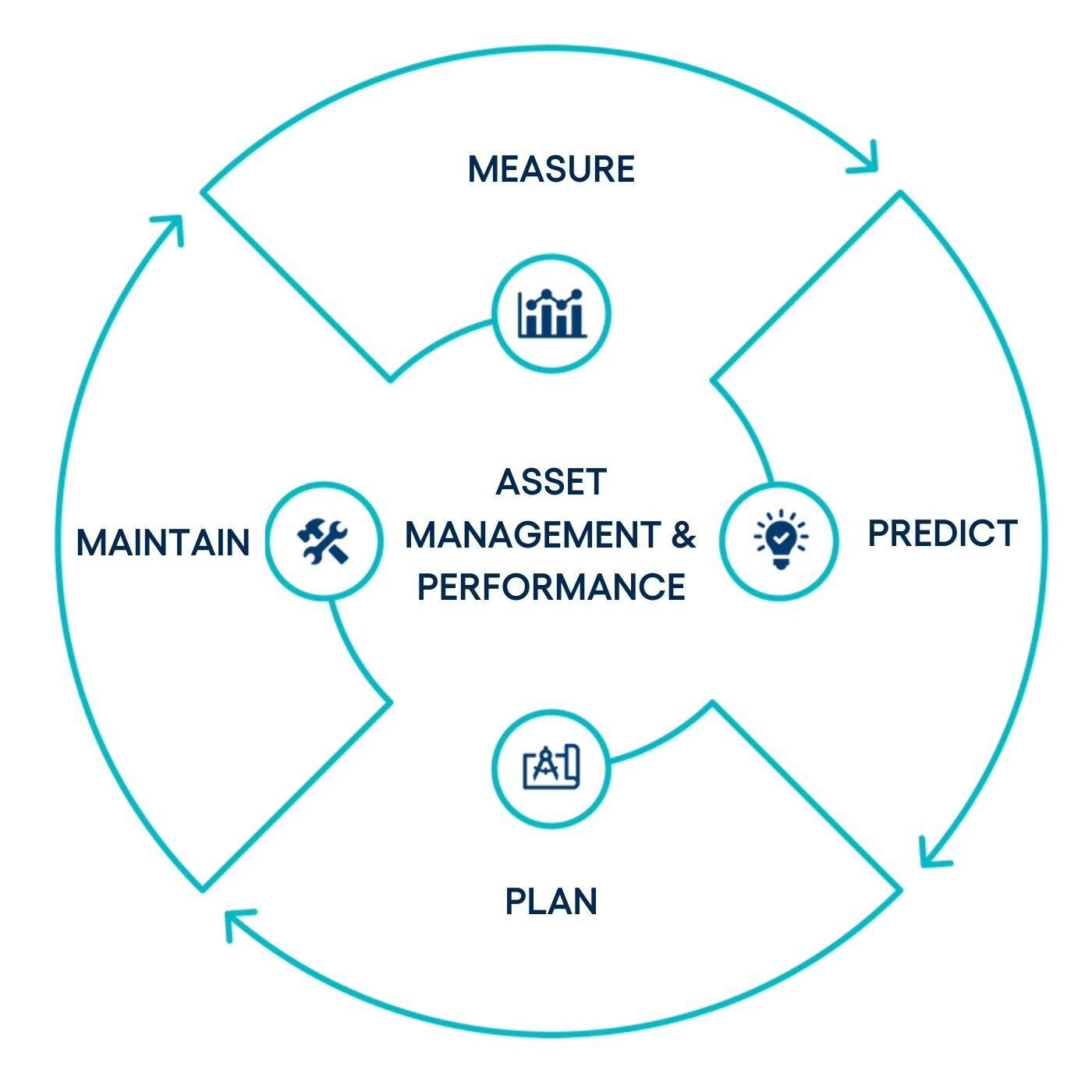 Asset mangement 2