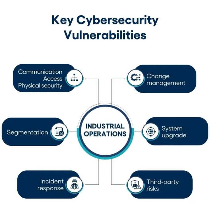 Cybersecurity your challenges