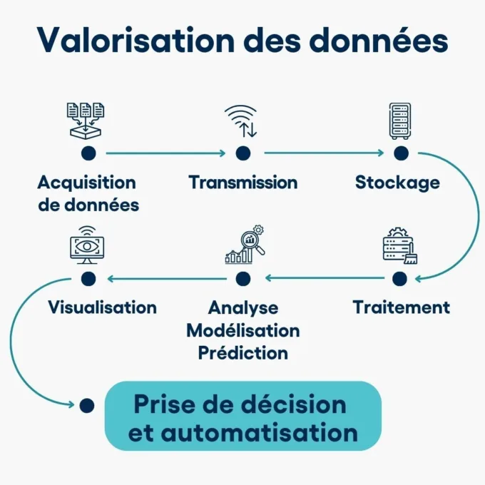 Data driven solutions figure FR