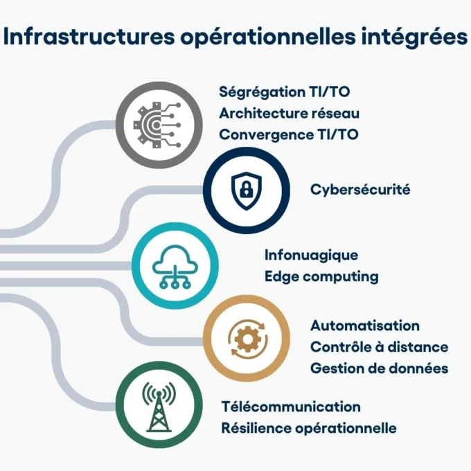 OT Infrastructures figure FR