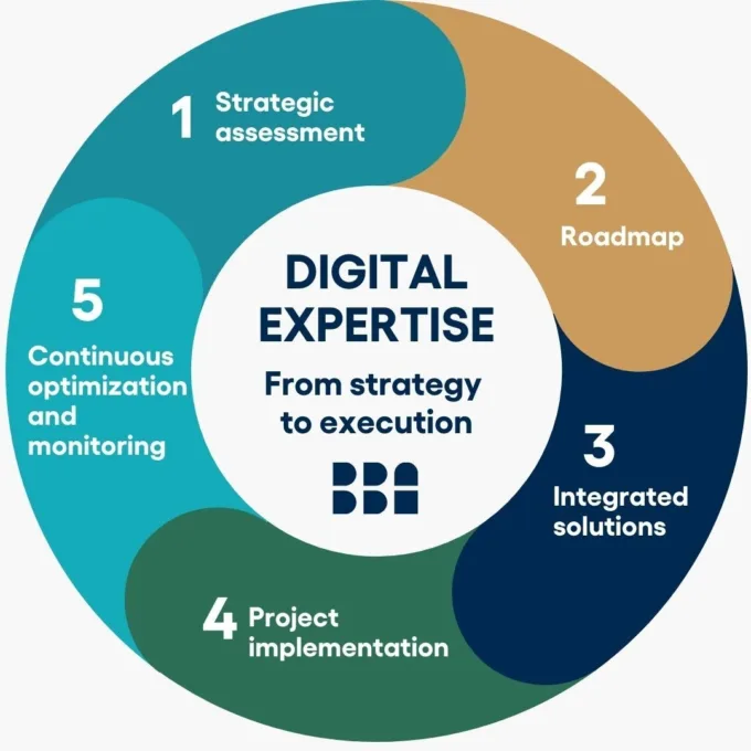 Digital consulting our expertise EN 2