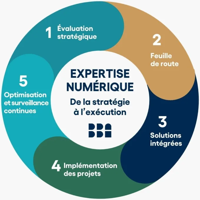 Digital consulting our expertise FR